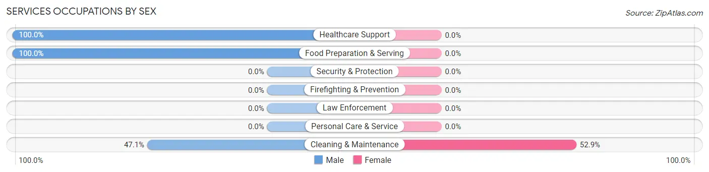 Services Occupations by Sex in Zip Code 76364