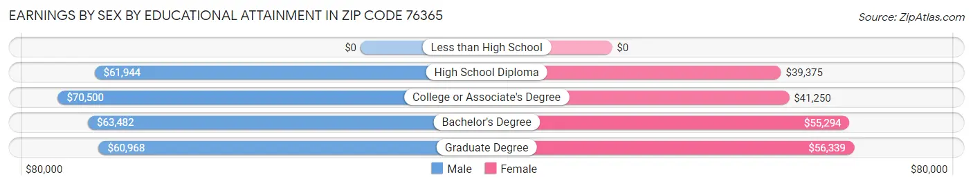 Earnings by Sex by Educational Attainment in Zip Code 76365