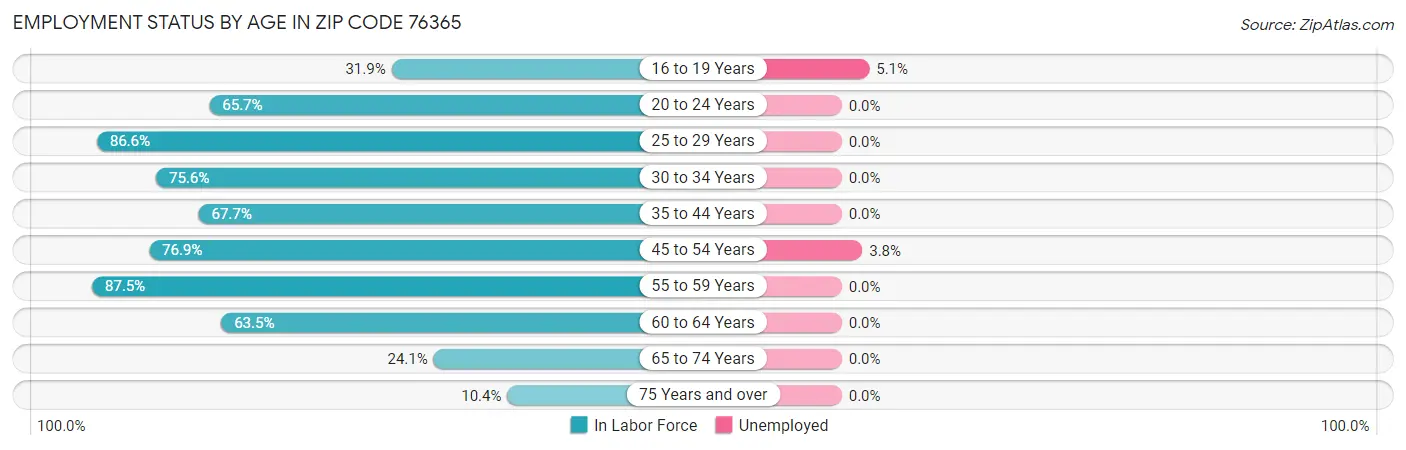 Employment Status by Age in Zip Code 76365