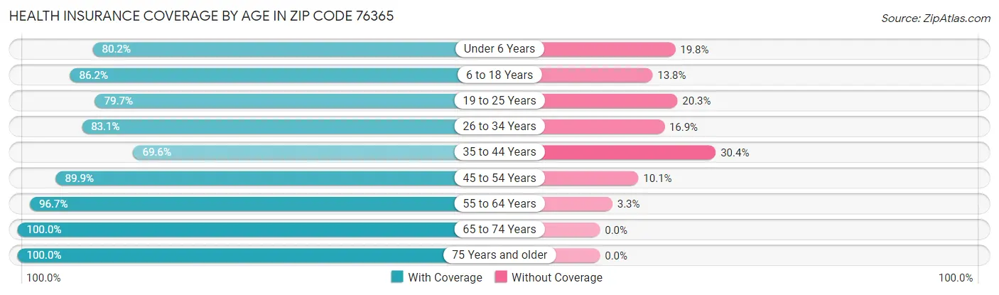 Health Insurance Coverage by Age in Zip Code 76365