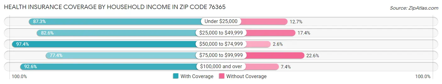 Health Insurance Coverage by Household Income in Zip Code 76365