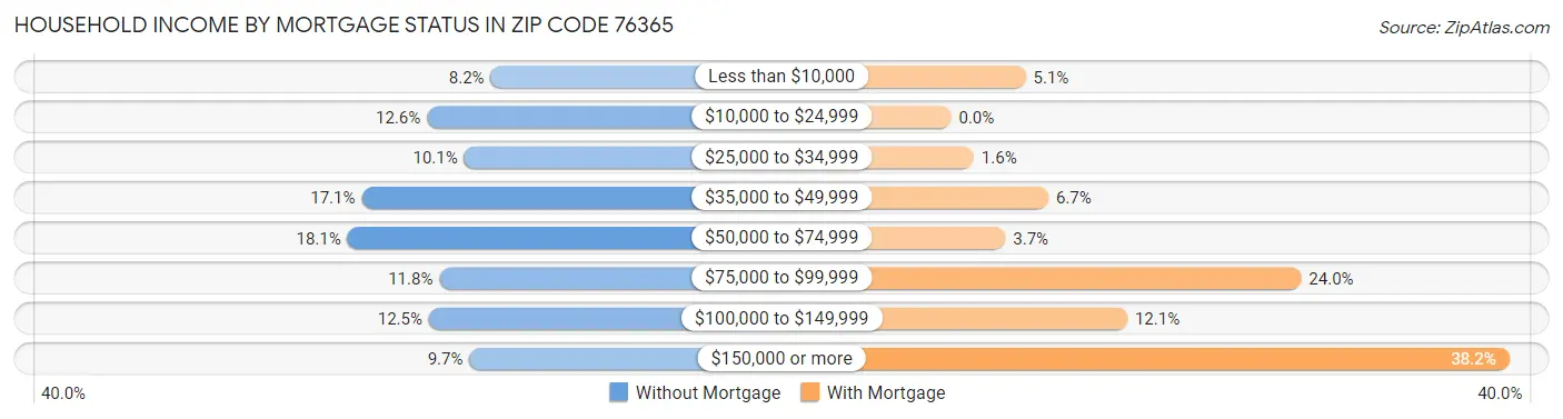 Household Income by Mortgage Status in Zip Code 76365
