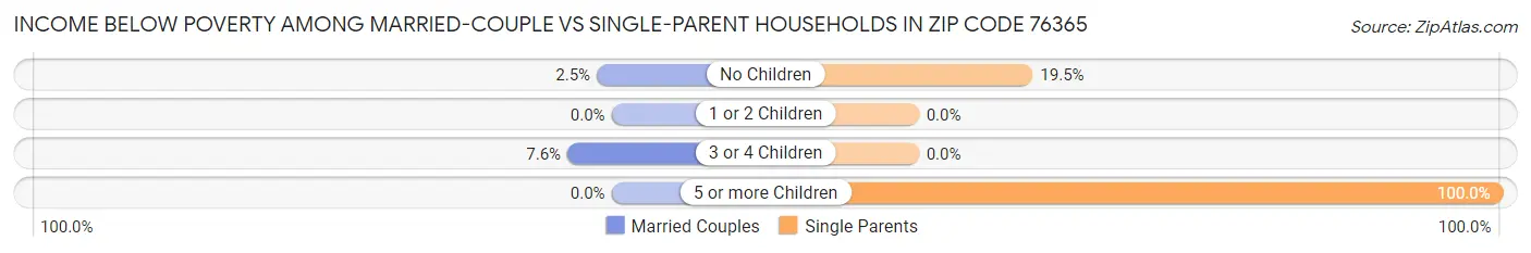 Income Below Poverty Among Married-Couple vs Single-Parent Households in Zip Code 76365