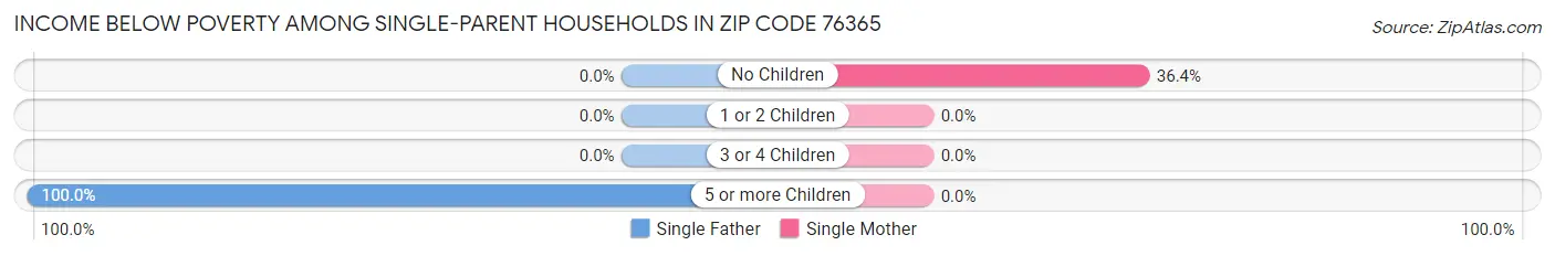 Income Below Poverty Among Single-Parent Households in Zip Code 76365