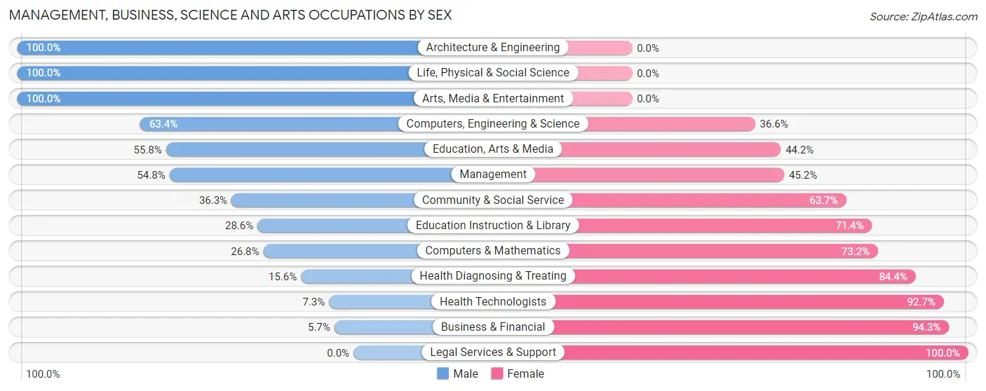 Management, Business, Science and Arts Occupations by Sex in Zip Code 76365