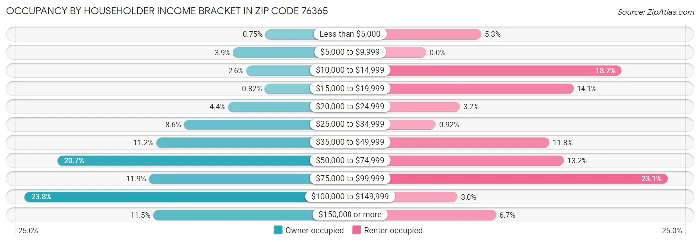 Occupancy by Householder Income Bracket in Zip Code 76365