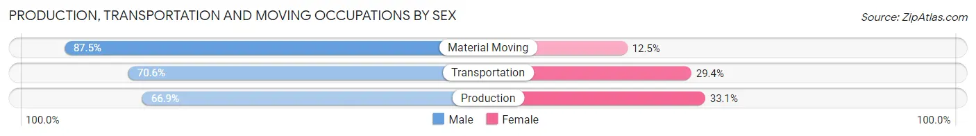 Production, Transportation and Moving Occupations by Sex in Zip Code 76365