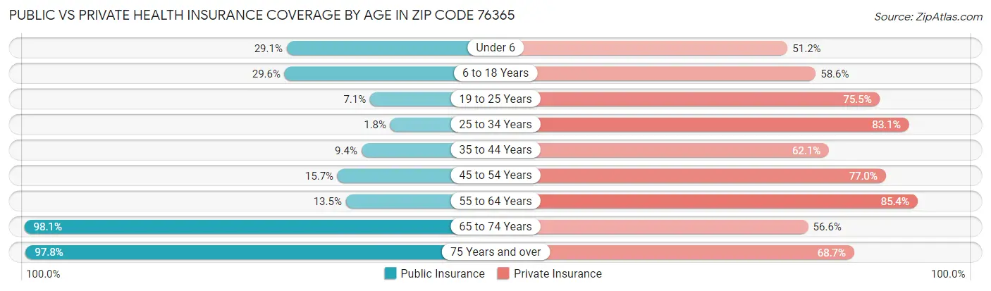 Public vs Private Health Insurance Coverage by Age in Zip Code 76365