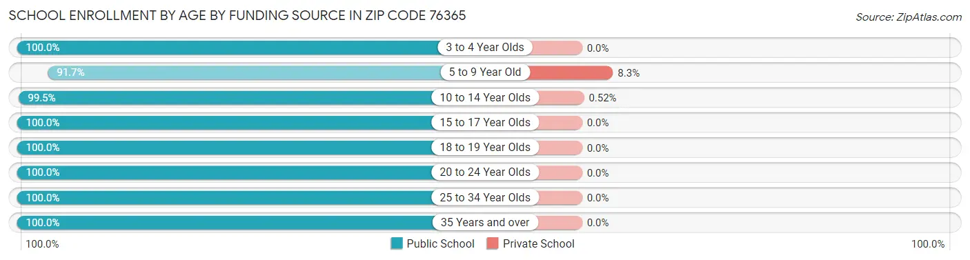 School Enrollment by Age by Funding Source in Zip Code 76365