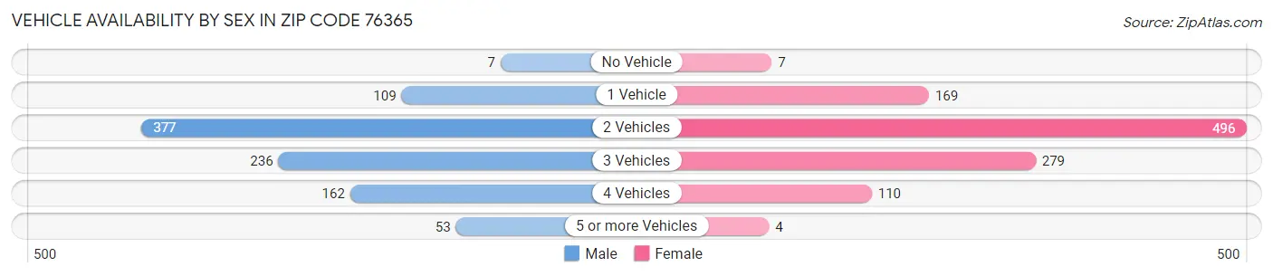 Vehicle Availability by Sex in Zip Code 76365
