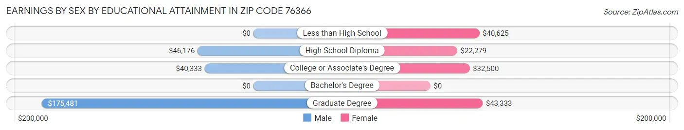 Earnings by Sex by Educational Attainment in Zip Code 76366