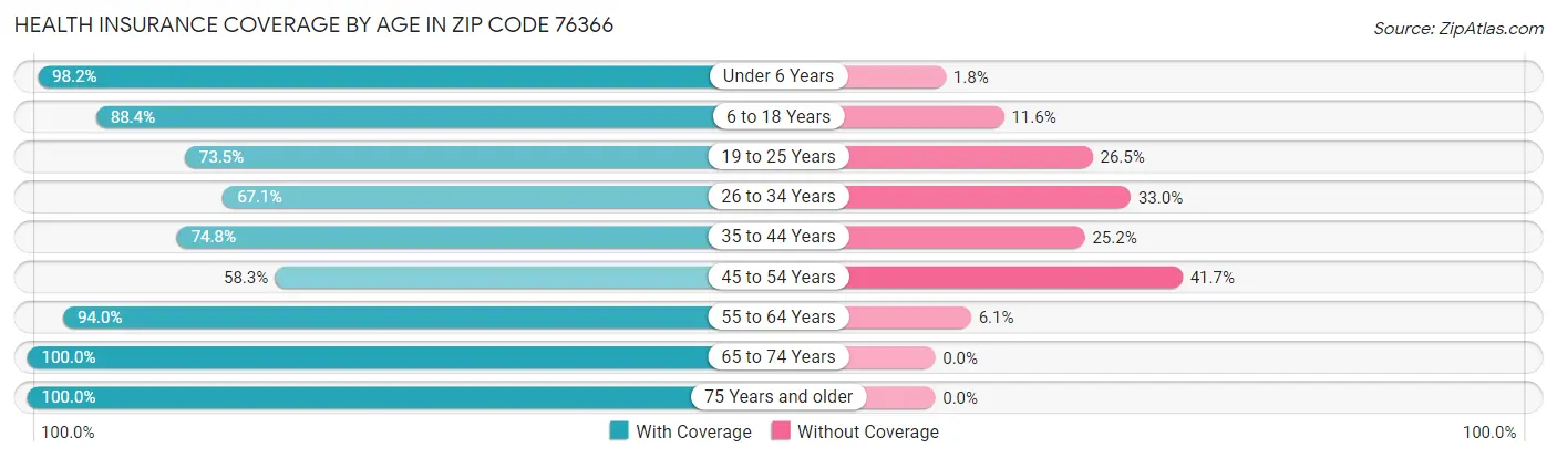 Health Insurance Coverage by Age in Zip Code 76366