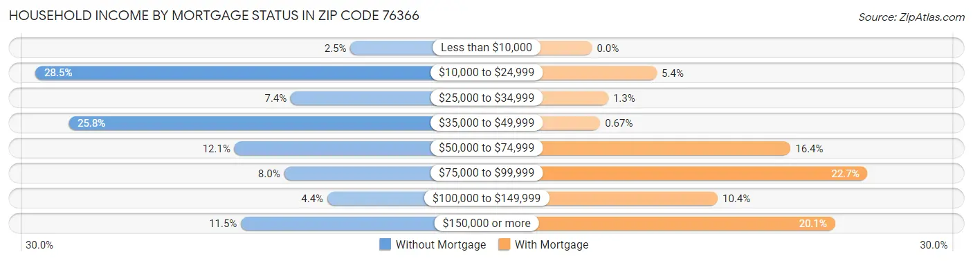 Household Income by Mortgage Status in Zip Code 76366