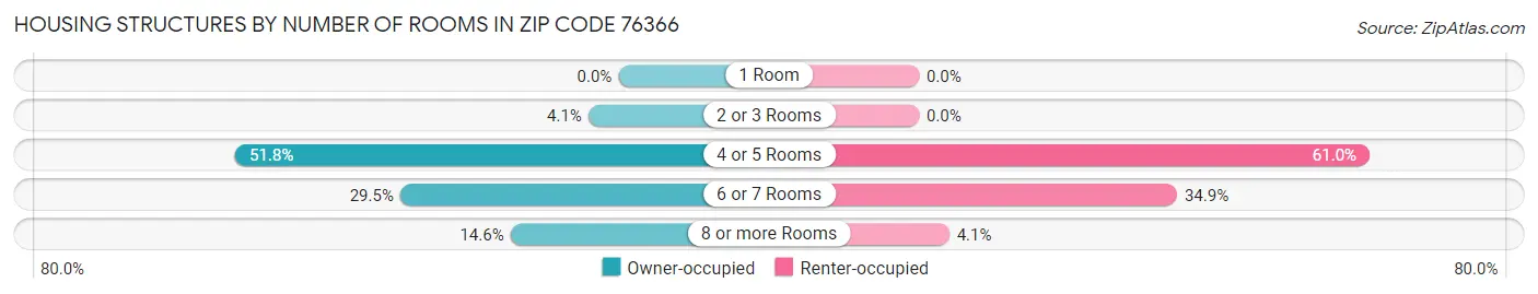 Housing Structures by Number of Rooms in Zip Code 76366