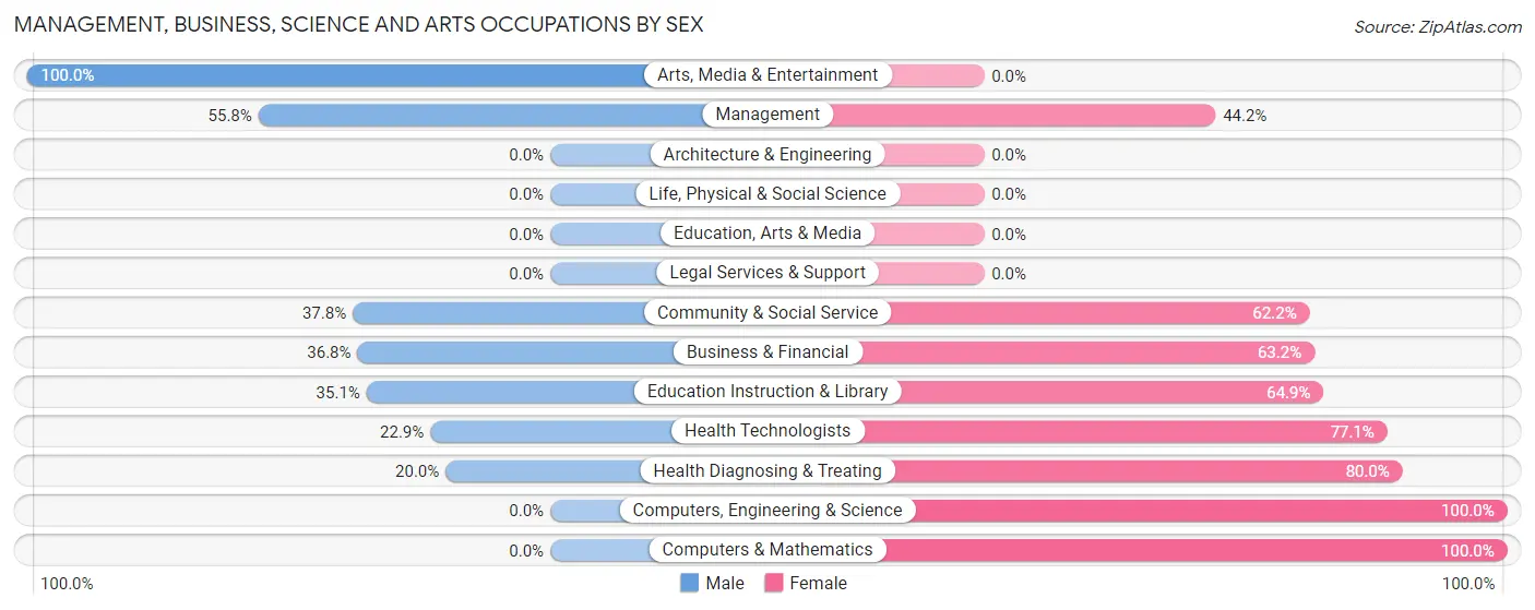 Management, Business, Science and Arts Occupations by Sex in Zip Code 76366