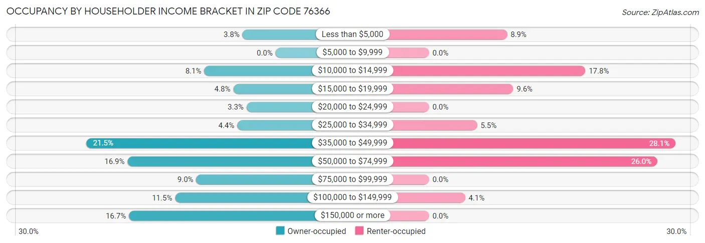 Occupancy by Householder Income Bracket in Zip Code 76366