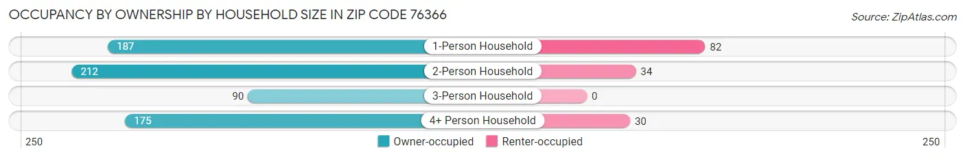 Occupancy by Ownership by Household Size in Zip Code 76366