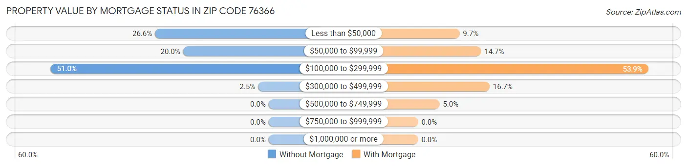 Property Value by Mortgage Status in Zip Code 76366