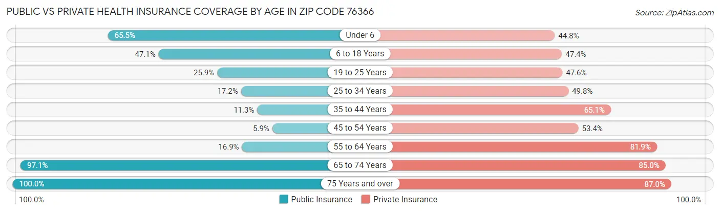 Public vs Private Health Insurance Coverage by Age in Zip Code 76366
