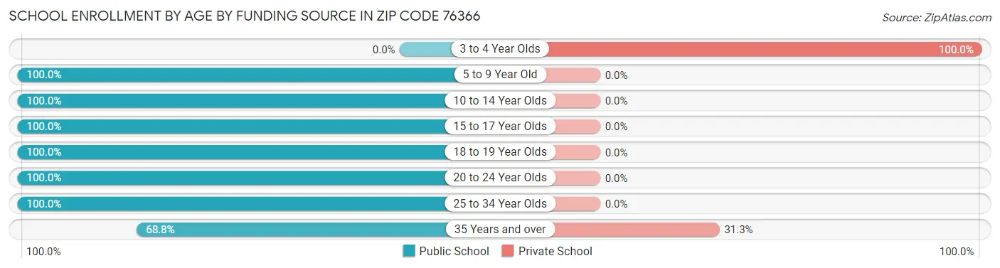 School Enrollment by Age by Funding Source in Zip Code 76366