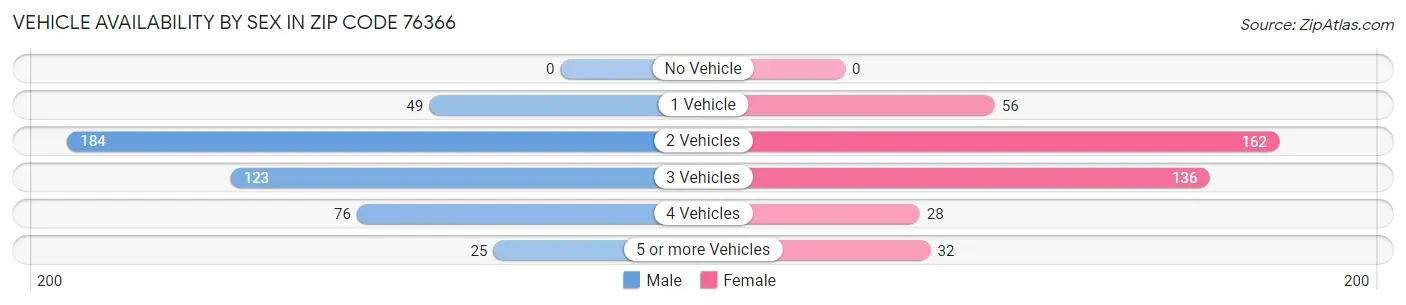 Vehicle Availability by Sex in Zip Code 76366