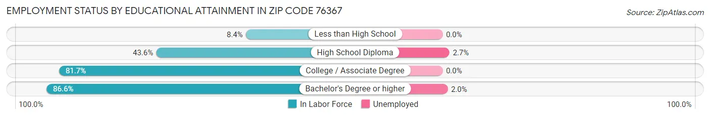 Employment Status by Educational Attainment in Zip Code 76367