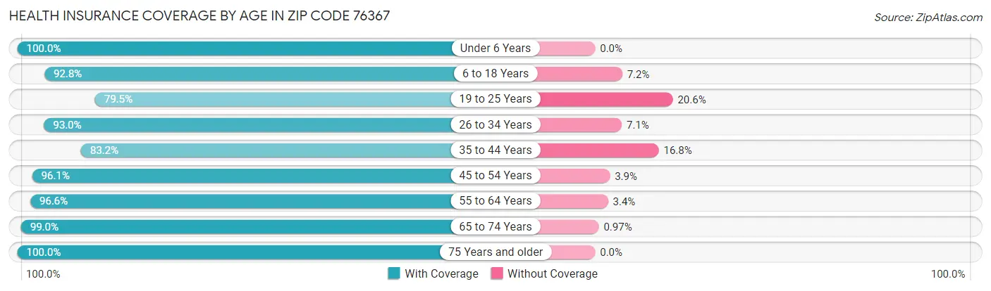Health Insurance Coverage by Age in Zip Code 76367