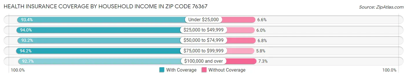 Health Insurance Coverage by Household Income in Zip Code 76367