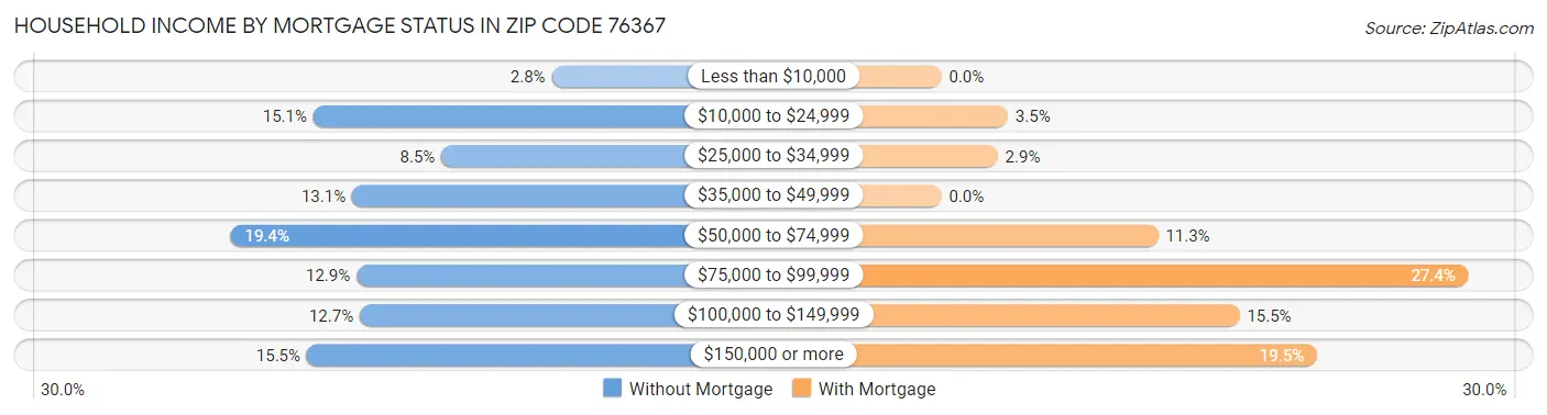 Household Income by Mortgage Status in Zip Code 76367