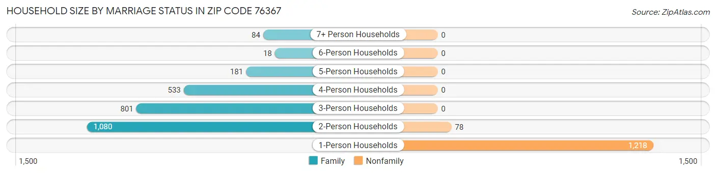 Household Size by Marriage Status in Zip Code 76367