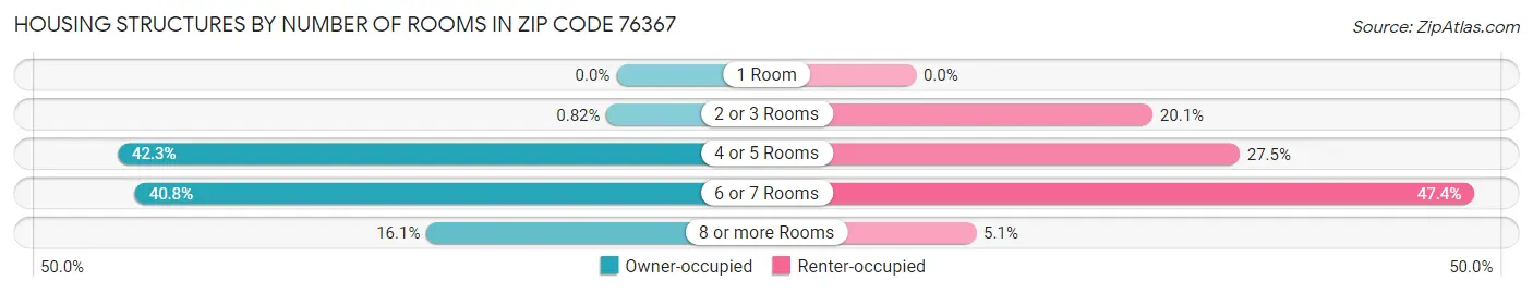 Housing Structures by Number of Rooms in Zip Code 76367