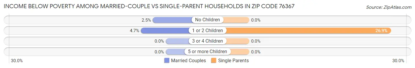 Income Below Poverty Among Married-Couple vs Single-Parent Households in Zip Code 76367