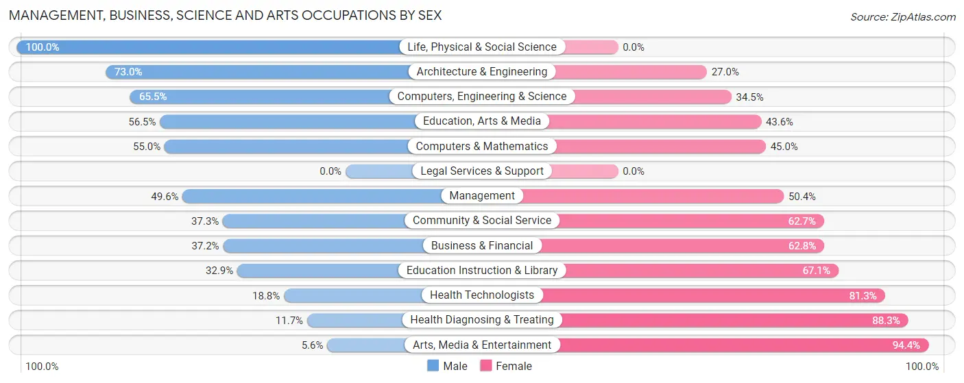 Management, Business, Science and Arts Occupations by Sex in Zip Code 76367
