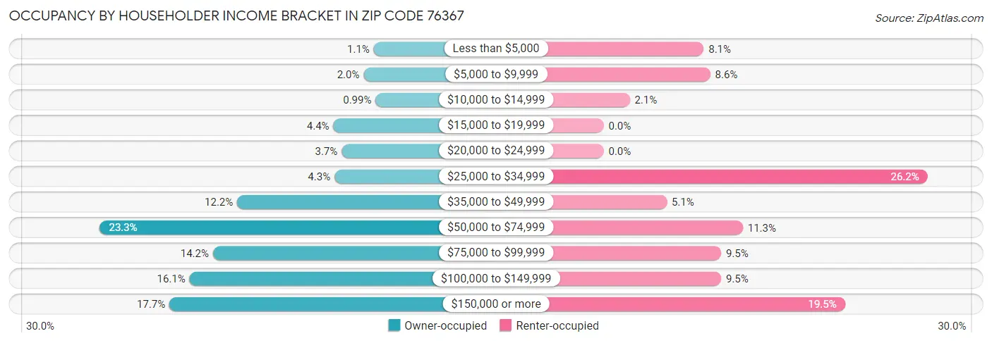 Occupancy by Householder Income Bracket in Zip Code 76367