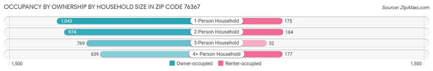 Occupancy by Ownership by Household Size in Zip Code 76367