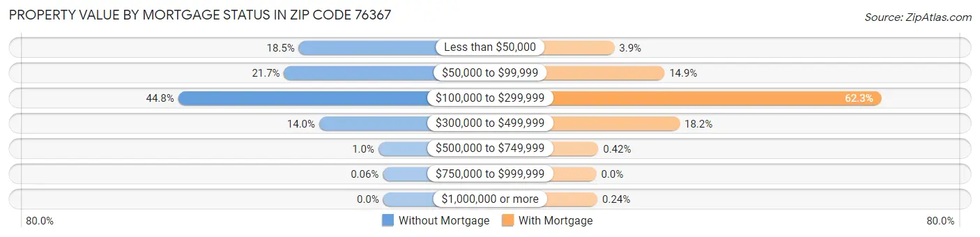 Property Value by Mortgage Status in Zip Code 76367