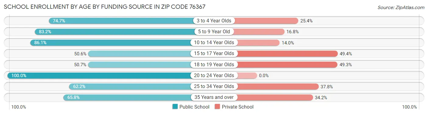 School Enrollment by Age by Funding Source in Zip Code 76367