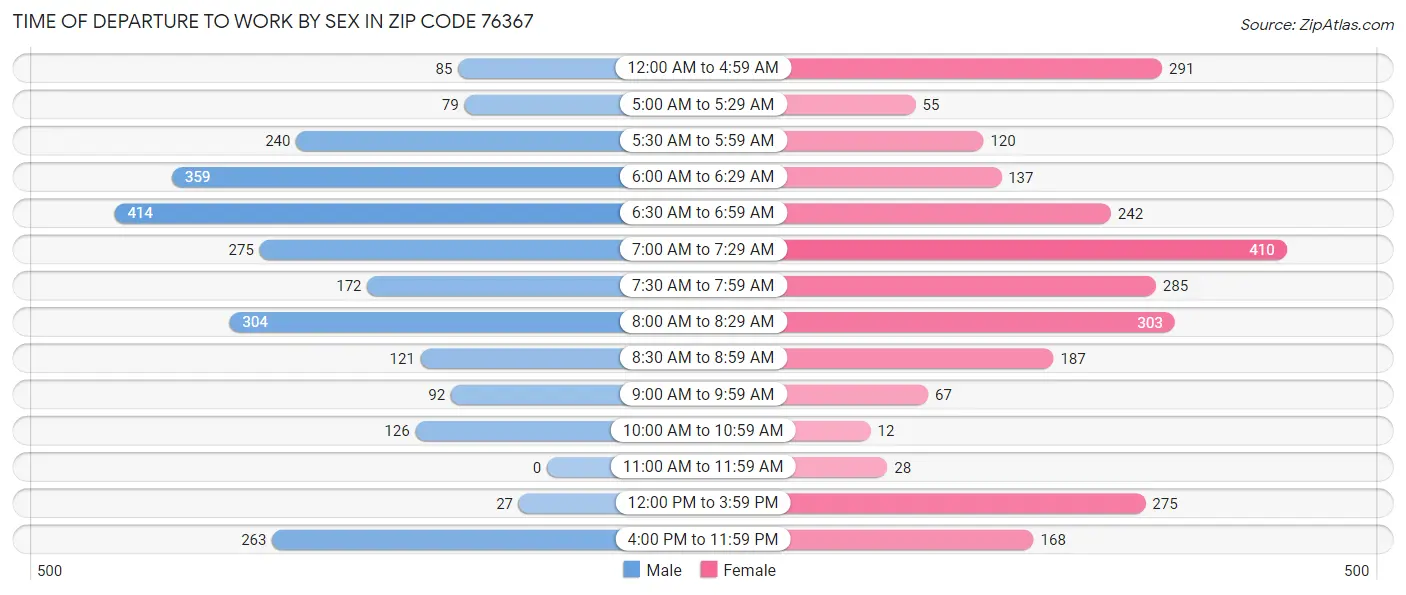 Time of Departure to Work by Sex in Zip Code 76367