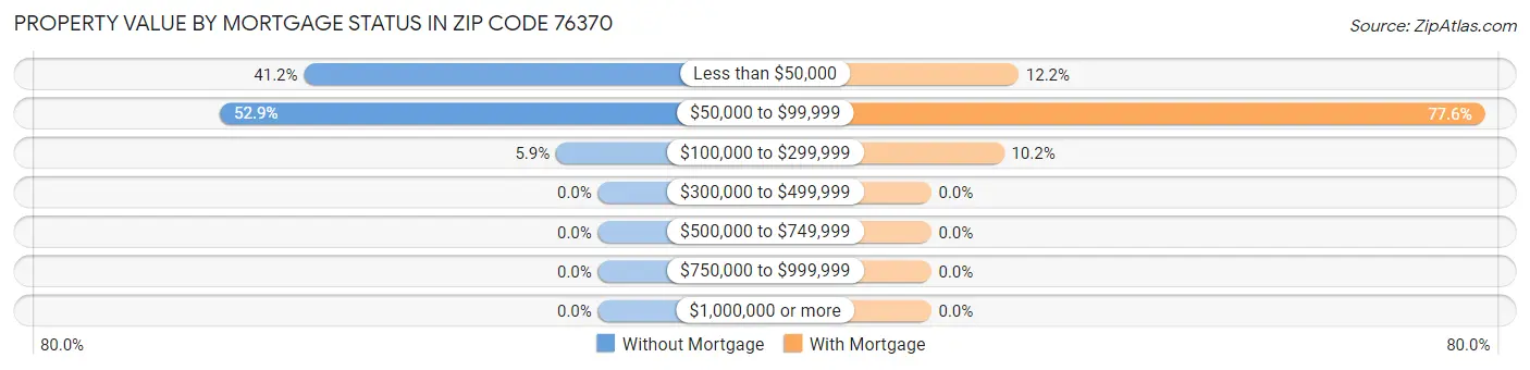 Property Value by Mortgage Status in Zip Code 76370