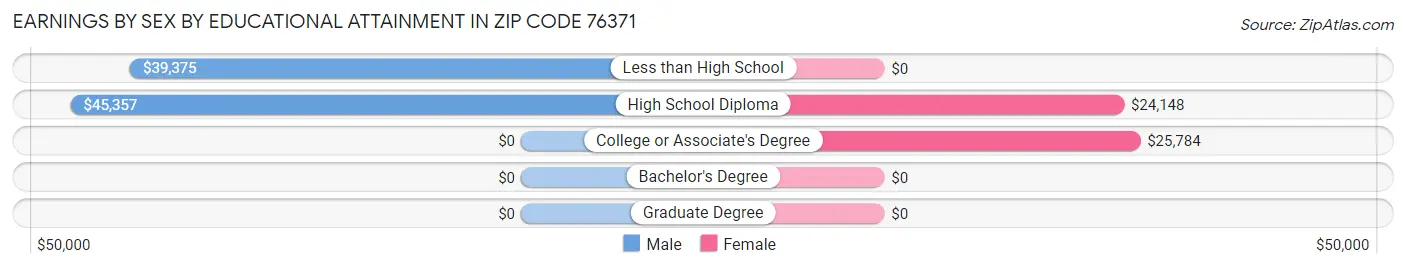 Earnings by Sex by Educational Attainment in Zip Code 76371
