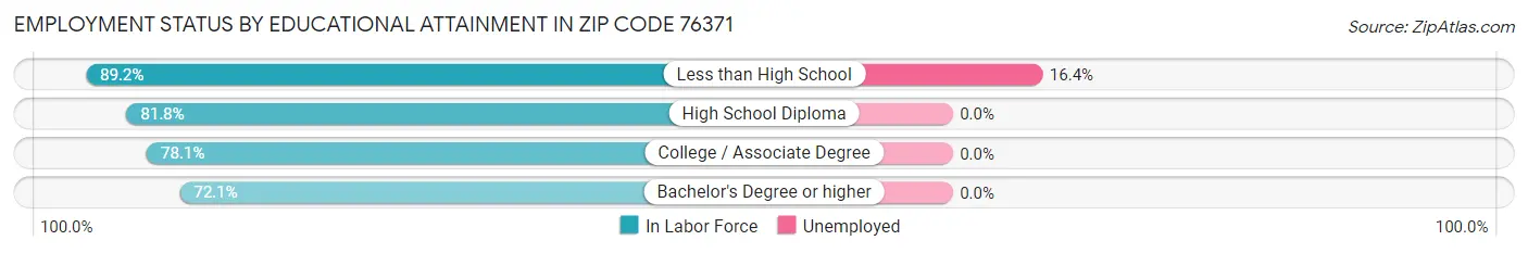 Employment Status by Educational Attainment in Zip Code 76371