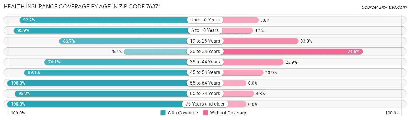 Health Insurance Coverage by Age in Zip Code 76371