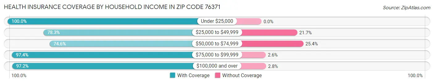 Health Insurance Coverage by Household Income in Zip Code 76371