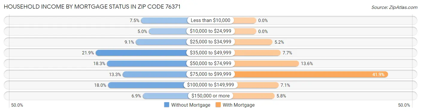 Household Income by Mortgage Status in Zip Code 76371
