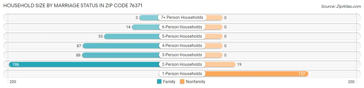 Household Size by Marriage Status in Zip Code 76371