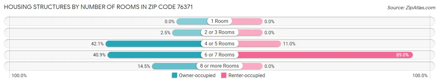 Housing Structures by Number of Rooms in Zip Code 76371