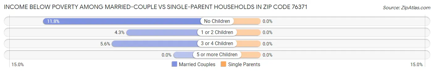 Income Below Poverty Among Married-Couple vs Single-Parent Households in Zip Code 76371