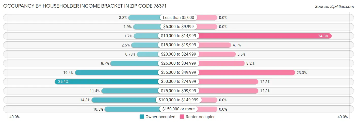 Occupancy by Householder Income Bracket in Zip Code 76371