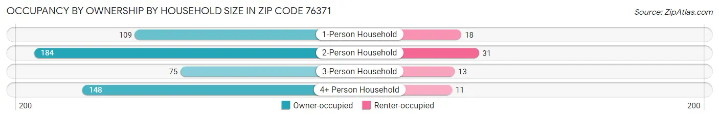 Occupancy by Ownership by Household Size in Zip Code 76371