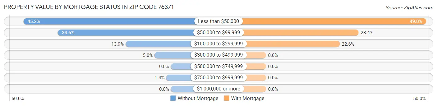 Property Value by Mortgage Status in Zip Code 76371